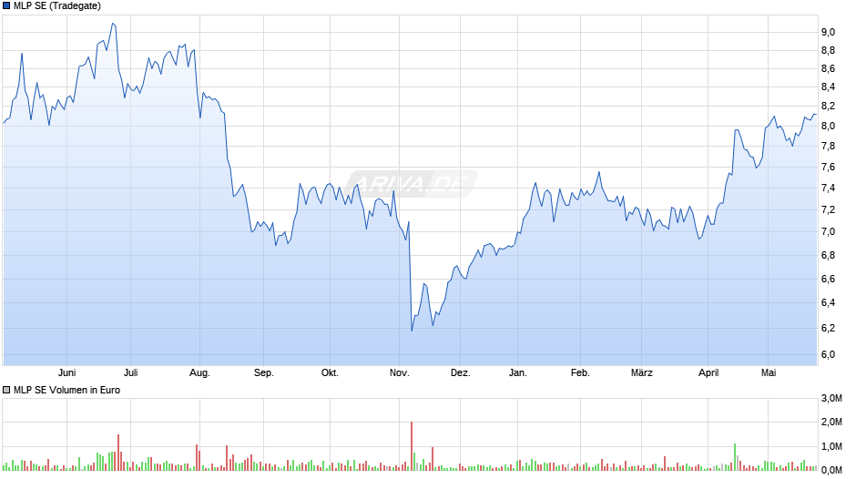 MLP Chart