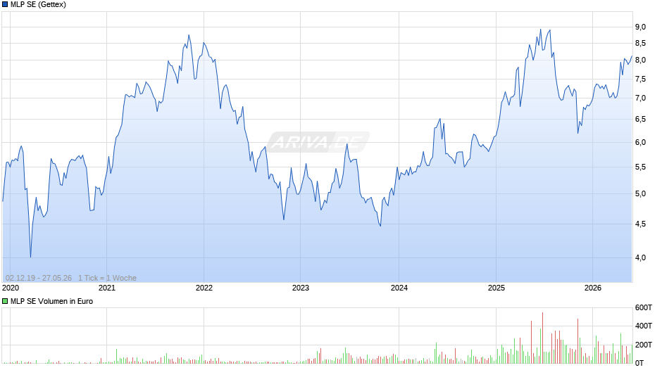 MLP Chart