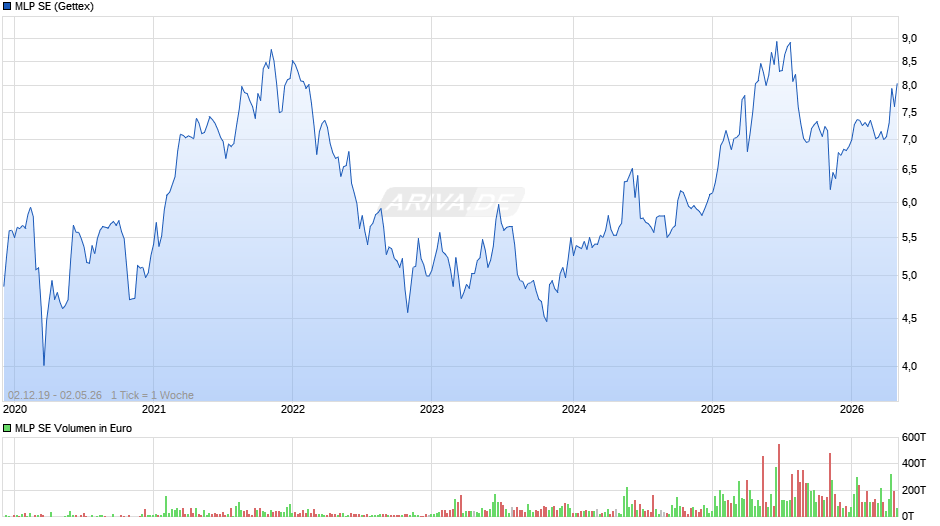 MLP Chart