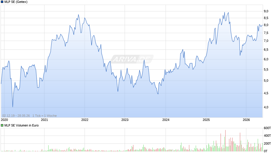 MLP Chart