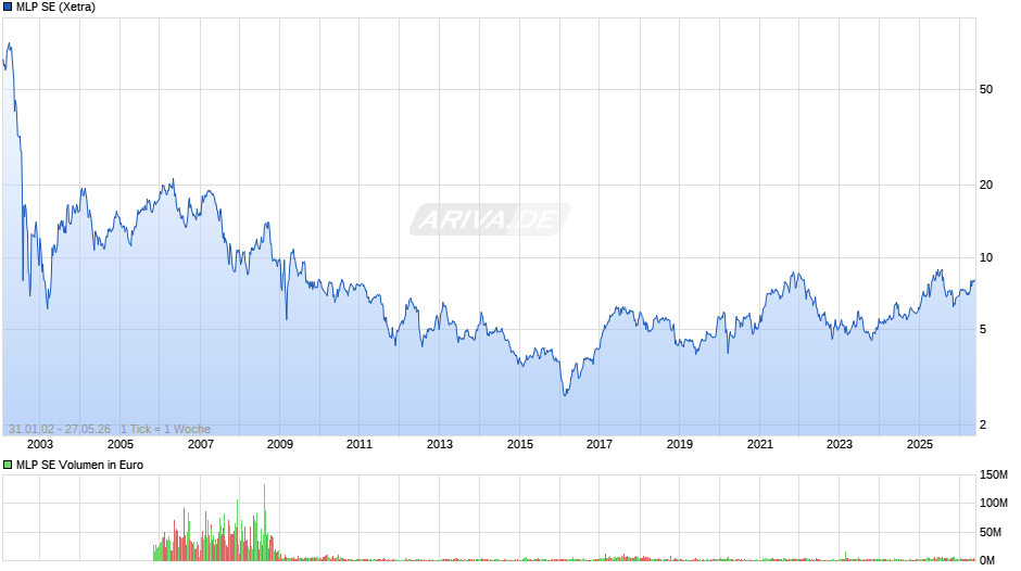 MLP Chart