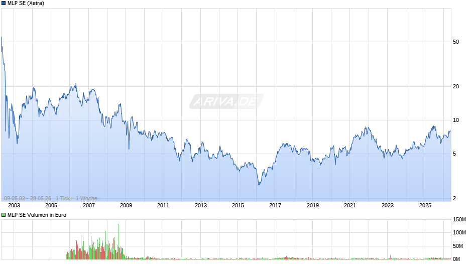 MLP Chart