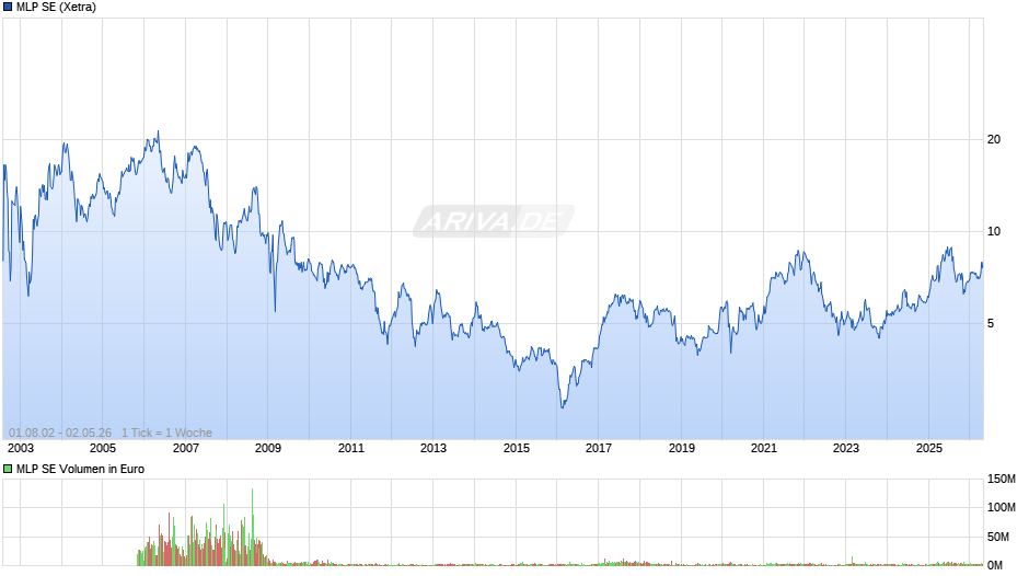 MLP Chart