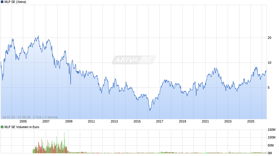 MLP Chart