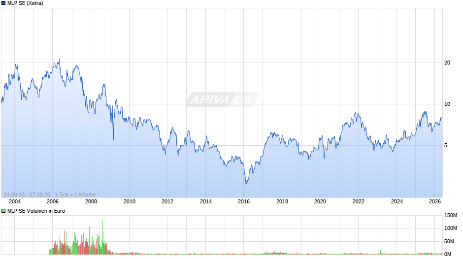 MLP Chart