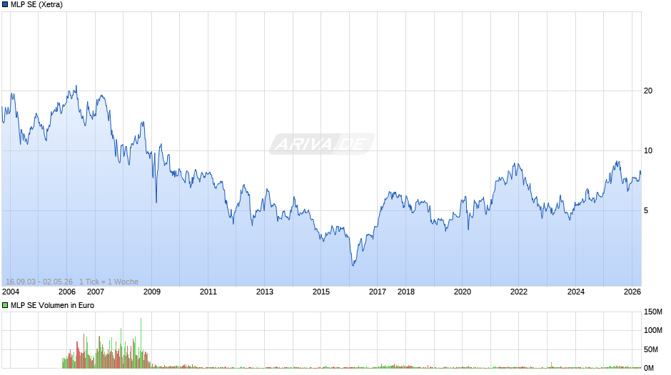 MLP Chart
