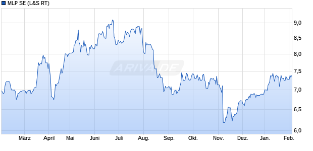 MLP Aktie Chart