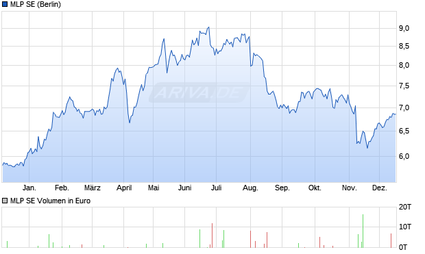 MLP Aktie Chart