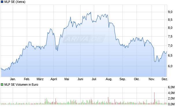 MLP Aktie Chart