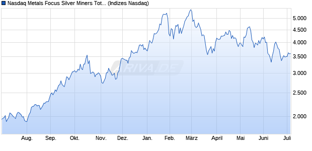 Nasdaq Metals Focus Silver Miners Total Return Inde. Chart