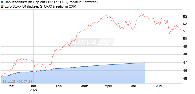 Bonuszertifikat mit Cap auf EURO STOXX 50 [DZ BAN. (WKN: DJ6UYN) Chart
