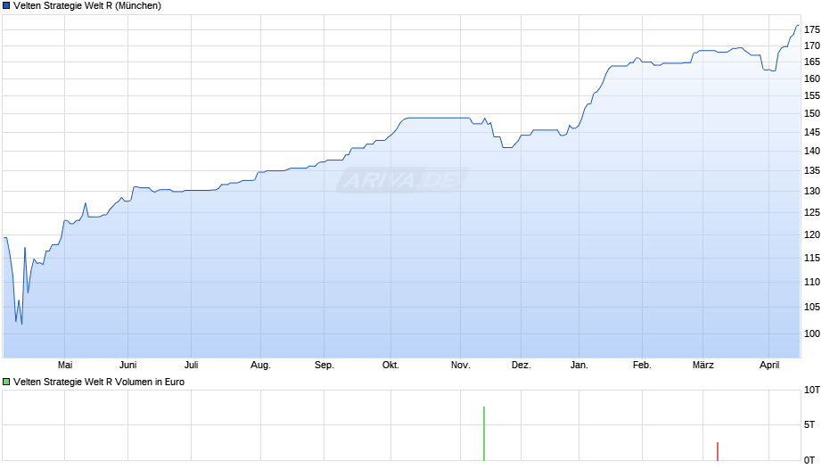 Velten Strategie Welt R Chart