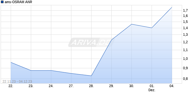 ams-OSRAM ANR Chart