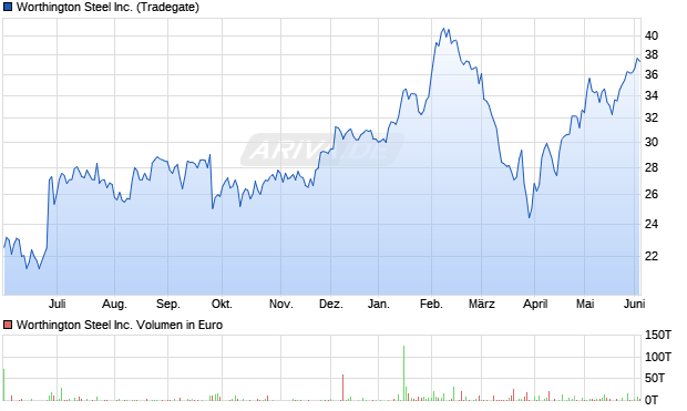 Worthington Steel Aktie Chart
