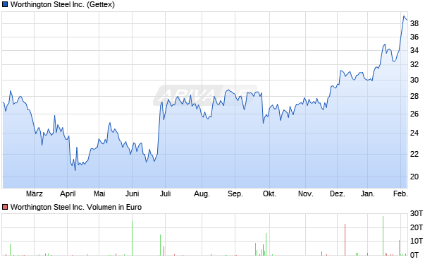 Worthington Steel Aktie Chart