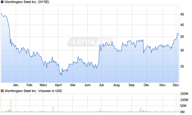Worthington Steel Aktie Chart