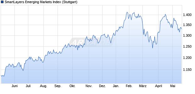 SmartLayers Emerging Markets Index Chart