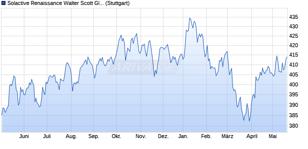Solactive Renaissance Walter Scott Global Equity Fu. Chart
