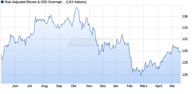 Risk-Adjusted Bitcoin & USD Overnight Interest Index Chart