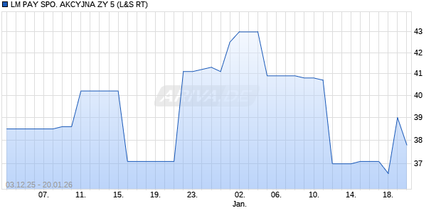 LM PAY SPO. AKCYJNA ZY 5 Aktie Chart