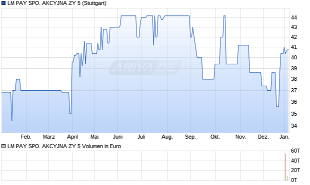LM PAY SPO. AKCYJNA ZY 5 Aktie Chart