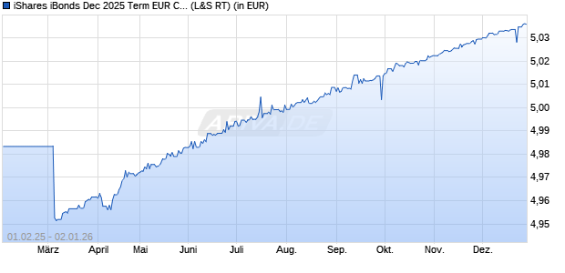 Performance des iShares iBonds Dec 2025 Term EUR Corp UCITS ETF EUR Dist (WKN A3EFXA, ISIN IE000NXQKHU1)