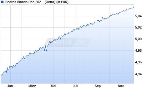 Performance des iShares iBonds Dec 2025 Term EUR Corp UCITS ETF EUR Dist (WKN A3EFXA, ISIN IE000NXQKHU1)