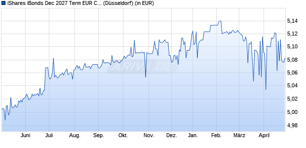 Performance des iShares iBonds Dec 2027 Term EUR Corp UCITS ETF EUR Dist (WKN A3EFXB, ISIN IE000H5X52W8)