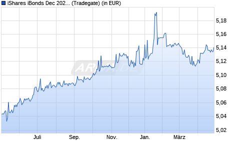 Performance des iShares iBonds Dec 2027 Term EUR Corp UCITS ETF EUR Dist (WKN A3EFXB, ISIN IE000H5X52W8)