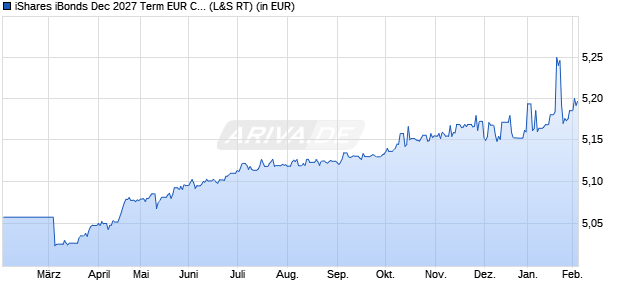 Performance des iShares iBonds Dec 2027 Term EUR Corp UCITS ETF EUR Dist (WKN A3EFXB, ISIN IE000H5X52W8)