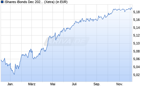 Performance des iShares iBonds Dec 2027 Term EUR Corp UCITS ETF EUR Dist (WKN A3EFXB, ISIN IE000H5X52W8)