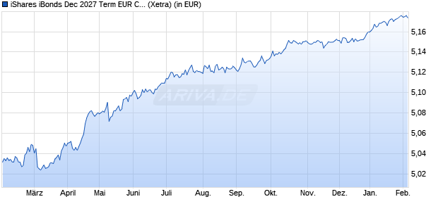 Performance des iShares iBonds Dec 2027 Term EUR Corp UCITS ETF EUR Dist (WKN A3EFXB, ISIN IE000H5X52W8)