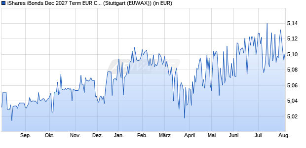 Performance des iShares iBonds Dec 2027 Term EUR Corp UCITS ETF EUR Dist (WKN A3EFXB, ISIN IE000H5X52W8)