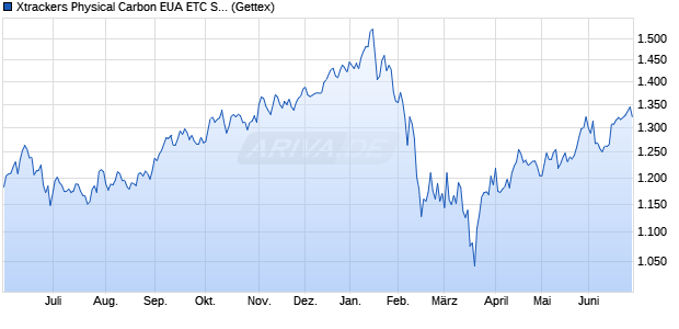 Xtrackers Physical Carbon EUA ETC Security auf Kohl. ETC Chart