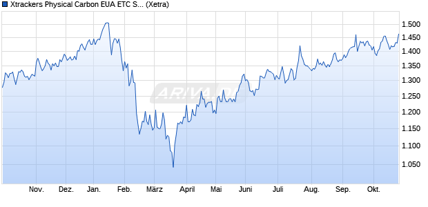 Xtrackers Physical Carbon EUA ETC Security auf Kohl. ETC Chart