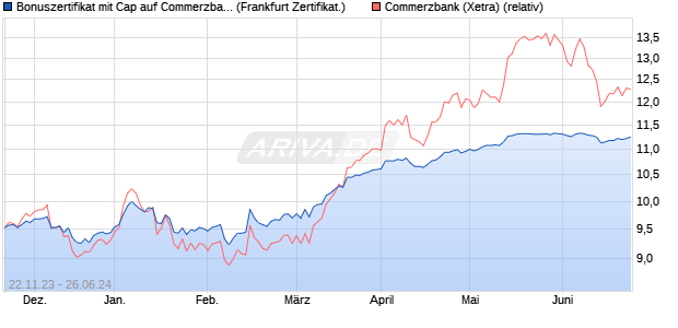 Bonuszertifikat mit Cap auf Commerzbank [DZ BANK . (WKN: DJ6WBD) Chart