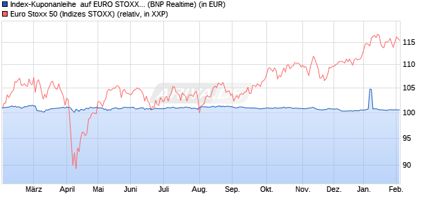 Index-Kuponanleihe  auf EURO STOXX 50 [BNP Parib. (WKN: PD9969) Chart