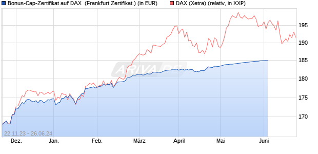 Bonus-Cap-Zertifikat auf DAX [Vontobel Financial Pro. (WKN: VM5RKK) Chart