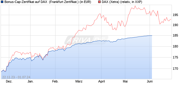 Bonus-Cap-Zertifikat auf DAX [Vontobel Financial Pro. (WKN: VM5RJS) Chart