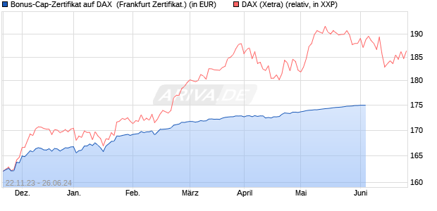 Bonus-Cap-Zertifikat auf DAX [Vontobel Financial Pro. (WKN: VM5RJM) Chart