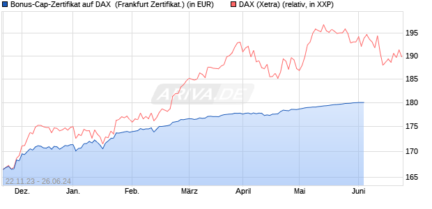 Bonus-Cap-Zertifikat auf DAX [Vontobel Financial Pro. (WKN: VM5RJL) Chart