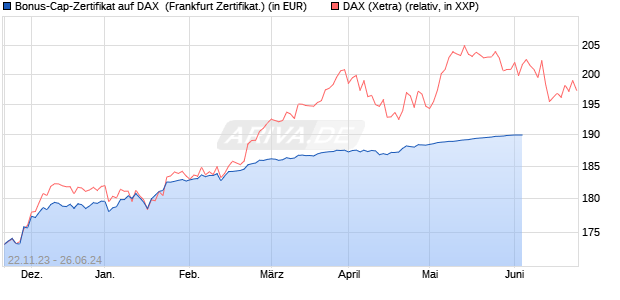 Bonus-Cap-Zertifikat auf DAX [Vontobel Financial Pro. (WKN: VM5RJK) Chart