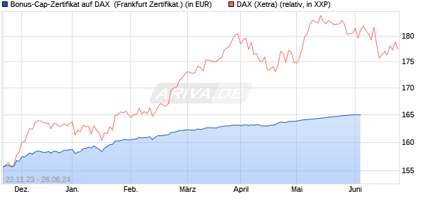 Bonus-Cap-Zertifikat auf DAX [Vontobel Financial Pro. (WKN: VM5RLF) Chart