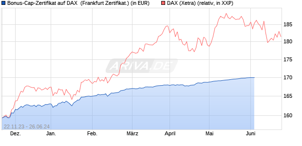 Bonus-Cap-Zertifikat auf DAX [Vontobel Financial Pro. (WKN: VM5RK6) Chart