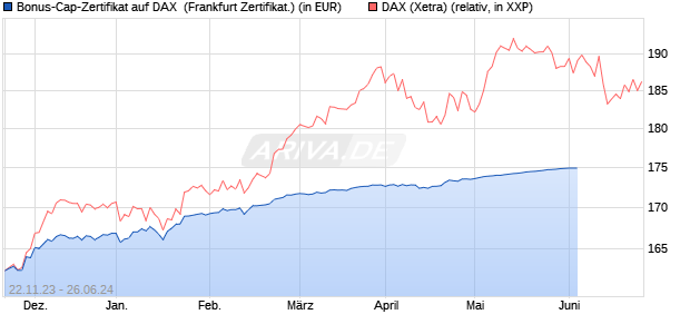 Bonus-Cap-Zertifikat auf DAX [Vontobel Financial Pro. (WKN: VM5RJP) Chart