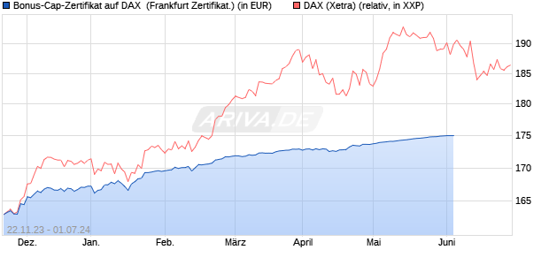 Bonus-Cap-Zertifikat auf DAX [Vontobel Financial Pro. (WKN: VM5RJV) Chart