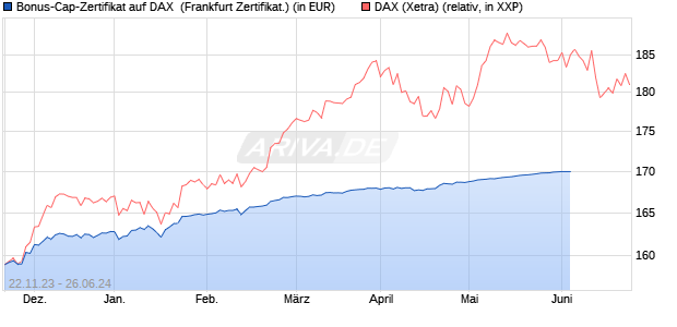 Bonus-Cap-Zertifikat auf DAX [Vontobel Financial Pro. (WKN: VM5RJW) Chart