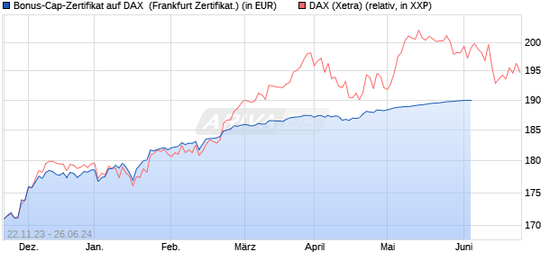 Bonus-Cap-Zertifikat auf DAX [Vontobel Financial Pro. (WKN: VM5RKH) Chart