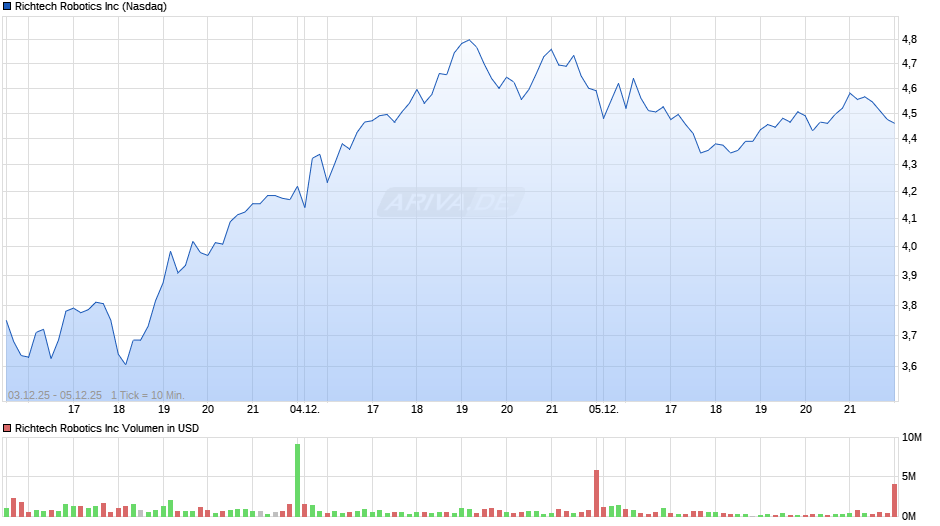 Richtech Robotics Chart