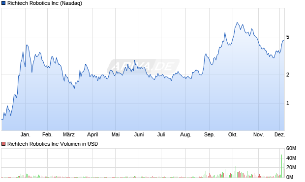 Richtech Robotics Aktie Chart